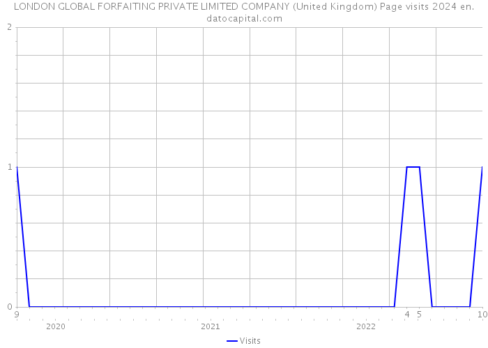 LONDON GLOBAL FORFAITING PRIVATE LIMITED COMPANY (United Kingdom) Page visits 2024 