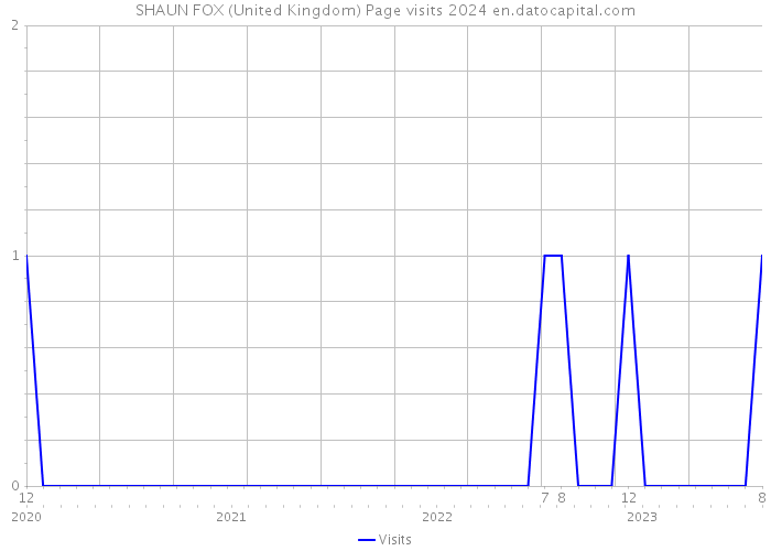 SHAUN FOX (United Kingdom) Page visits 2024 