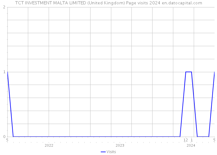 TCT INVESTMENT MALTA LIMITED (United Kingdom) Page visits 2024 