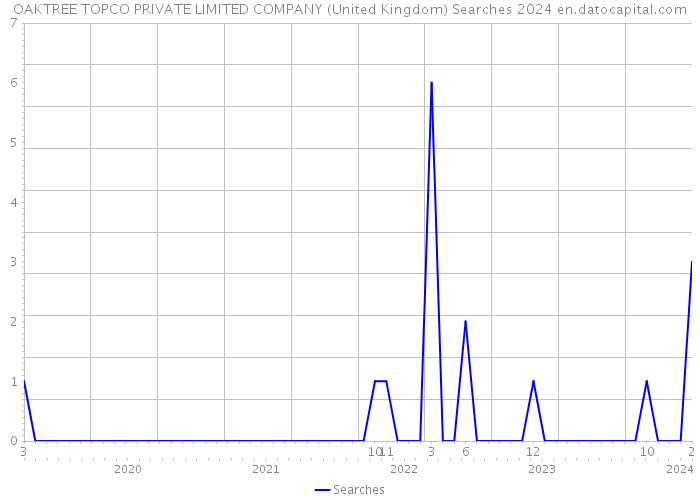 OAKTREE TOPCO PRIVATE LIMITED COMPANY (United Kingdom) Searches 2024 