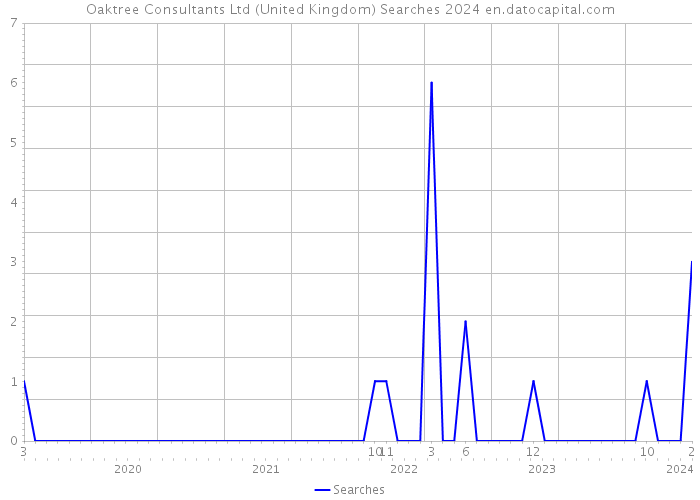 Oaktree Consultants Ltd (United Kingdom) Searches 2024 