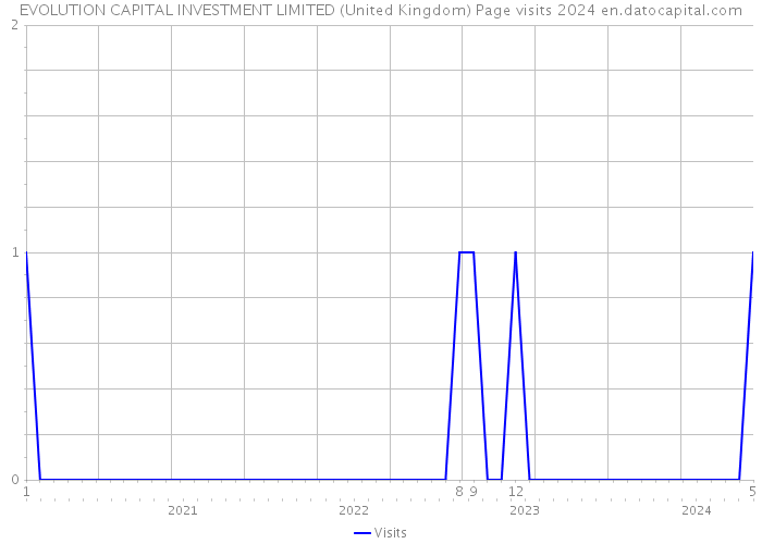 EVOLUTION CAPITAL INVESTMENT LIMITED (United Kingdom) Page visits 2024 