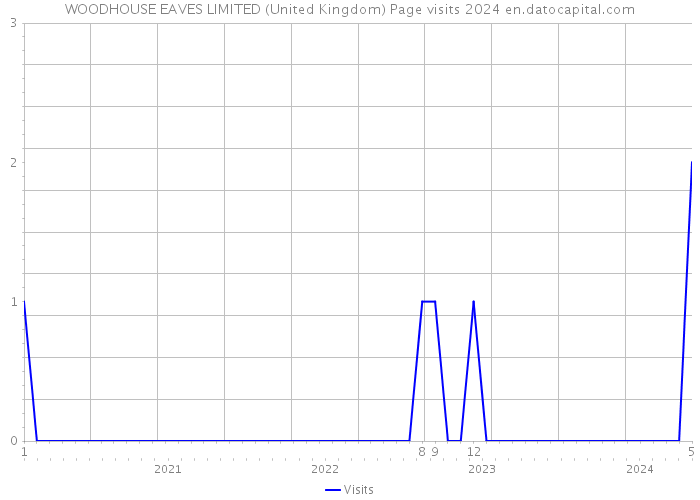 WOODHOUSE EAVES LIMITED (United Kingdom) Page visits 2024 