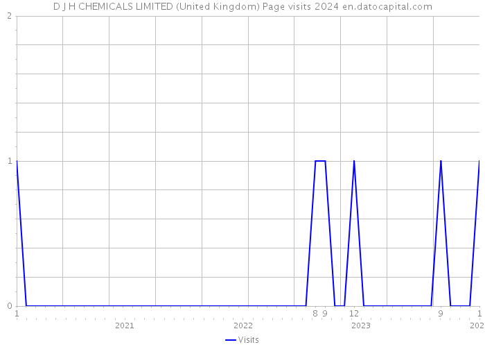 D J H CHEMICALS LIMITED (United Kingdom) Page visits 2024 