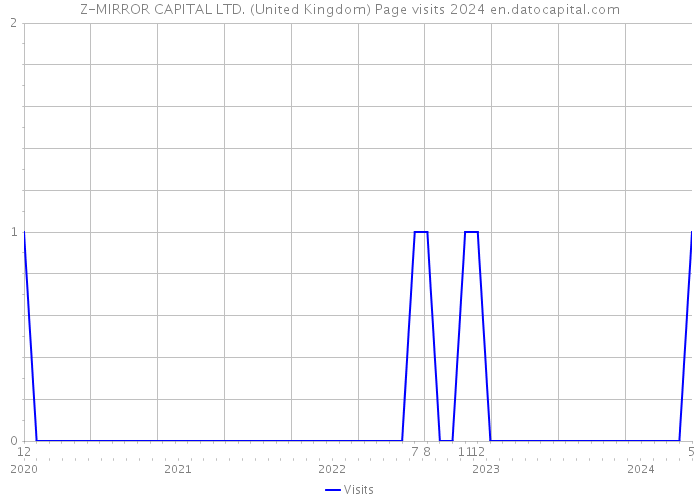 Z-MIRROR CAPITAL LTD. (United Kingdom) Page visits 2024 