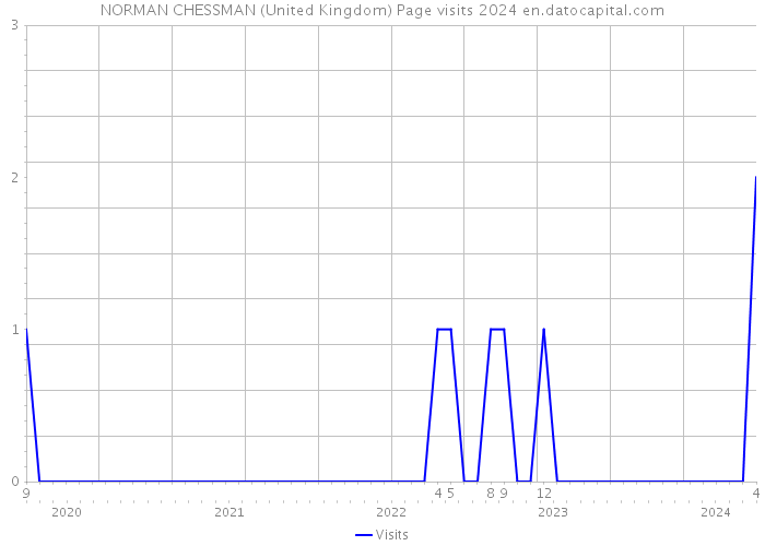 NORMAN CHESSMAN (United Kingdom) Page visits 2024 