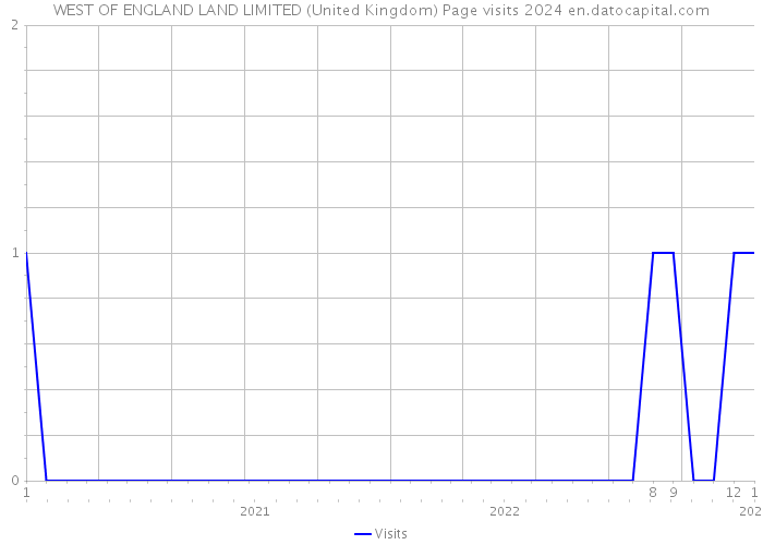 WEST OF ENGLAND LAND LIMITED (United Kingdom) Page visits 2024 
