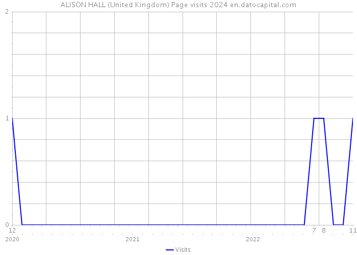 ALISON HALL (United Kingdom) Page visits 2024 