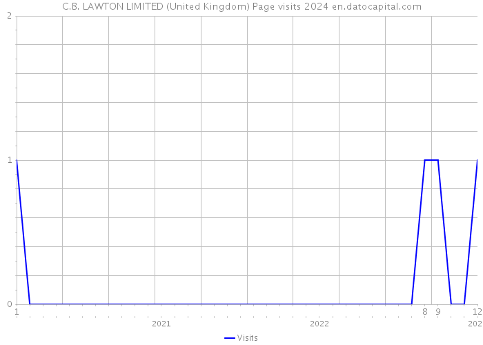 C.B. LAWTON LIMITED (United Kingdom) Page visits 2024 