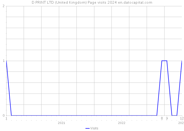 D PRINT LTD (United Kingdom) Page visits 2024 