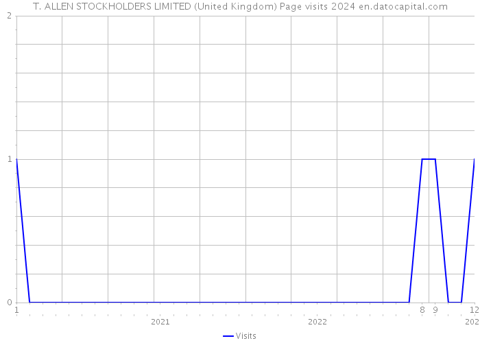 T. ALLEN STOCKHOLDERS LIMITED (United Kingdom) Page visits 2024 