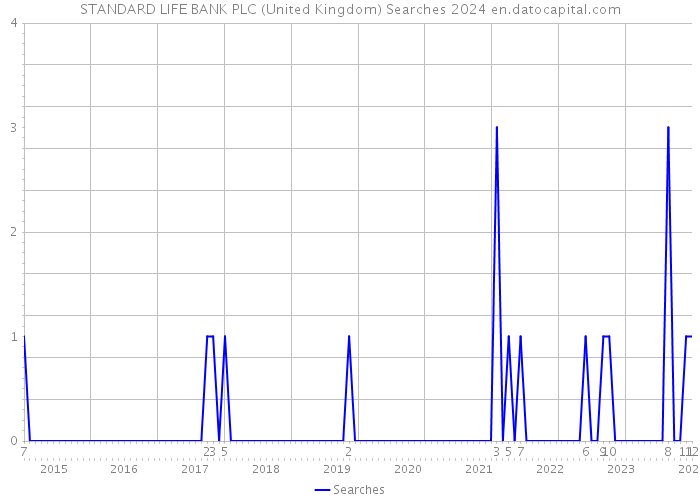 STANDARD LIFE BANK PLC (United Kingdom) Searches 2024 