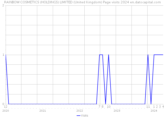 RAINBOW COSMETICS (HOLDINGS) LIMITED (United Kingdom) Page visits 2024 