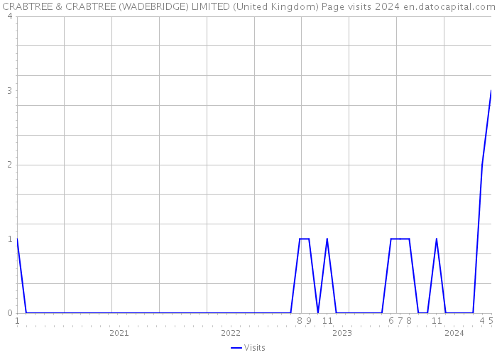 CRABTREE & CRABTREE (WADEBRIDGE) LIMITED (United Kingdom) Page visits 2024 