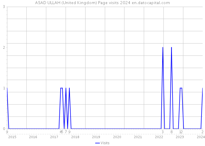 ASAD ULLAH (United Kingdom) Page visits 2024 