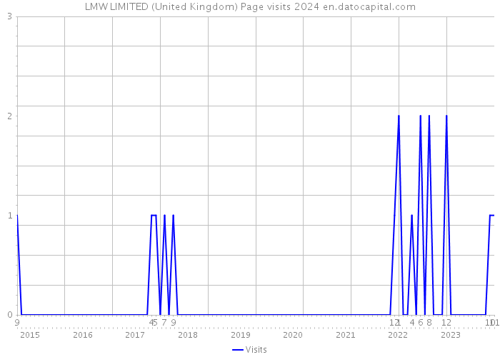 LMW LIMITED (United Kingdom) Page visits 2024 