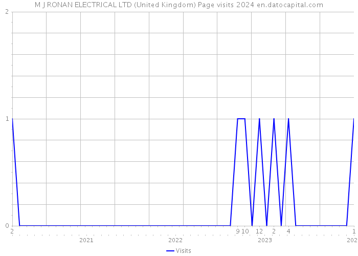 M J RONAN ELECTRICAL LTD (United Kingdom) Page visits 2024 