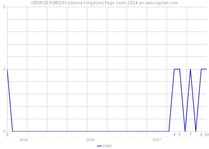 GEORGE ROBSON (United Kingdom) Page visits 2024 