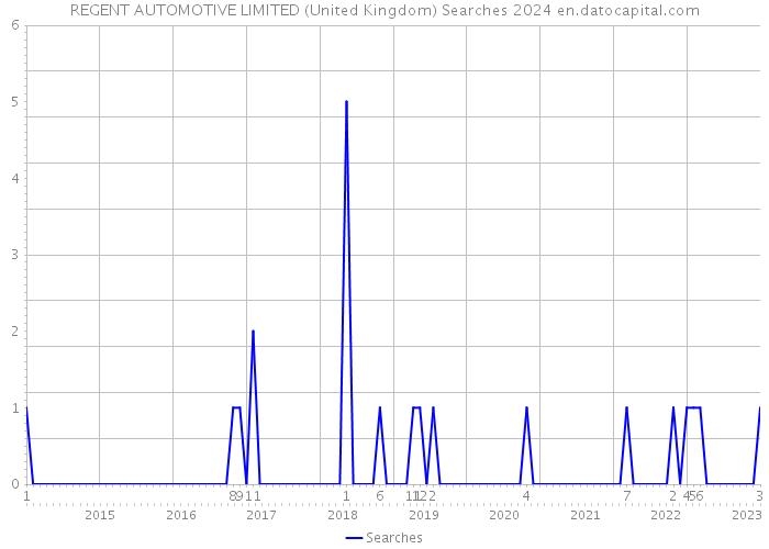REGENT AUTOMOTIVE LIMITED (United Kingdom) Searches 2024 