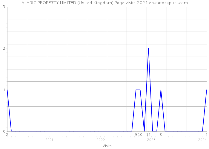 ALARIC PROPERTY LIMITED (United Kingdom) Page visits 2024 