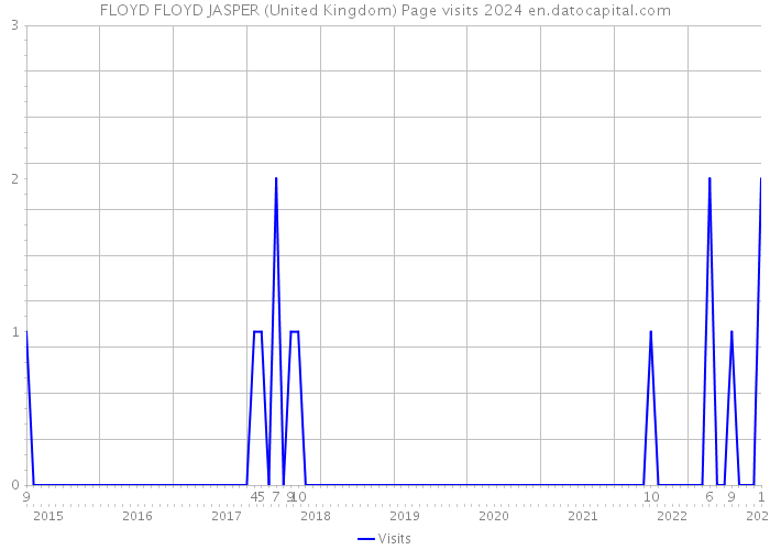 FLOYD FLOYD JASPER (United Kingdom) Page visits 2024 