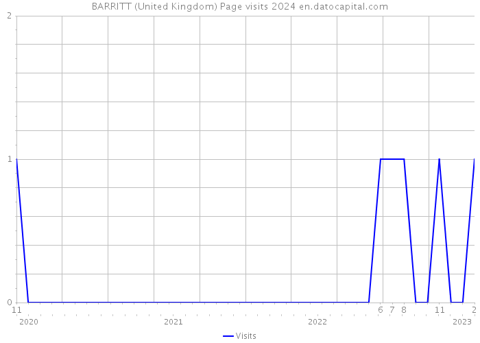 BARRITT (United Kingdom) Page visits 2024 