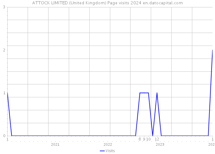 ATTOCK LIMITED (United Kingdom) Page visits 2024 