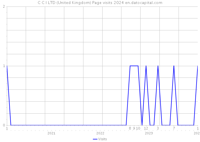 C C I LTD (United Kingdom) Page visits 2024 