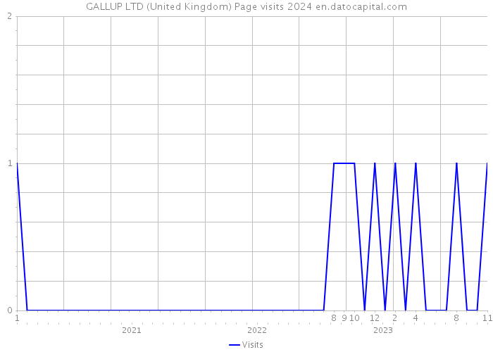 GALLUP LTD (United Kingdom) Page visits 2024 