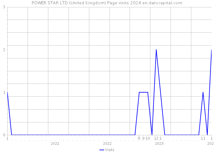 POWER STAR LTD (United Kingdom) Page visits 2024 