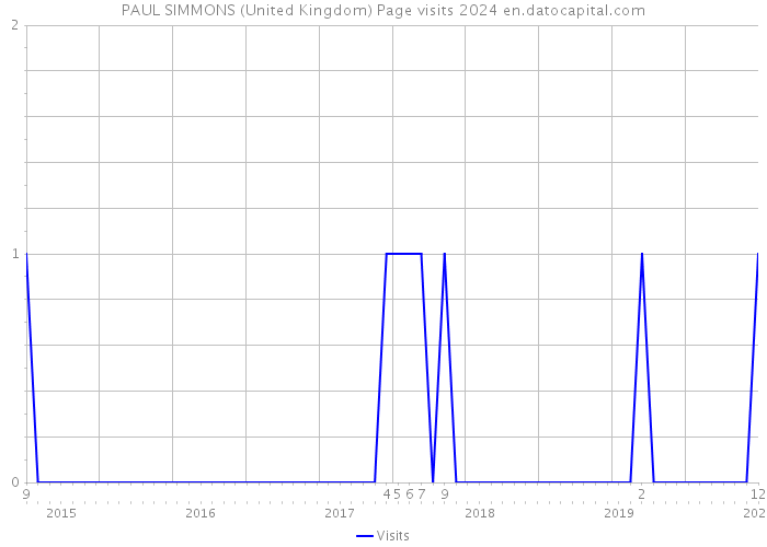 PAUL SIMMONS (United Kingdom) Page visits 2024 