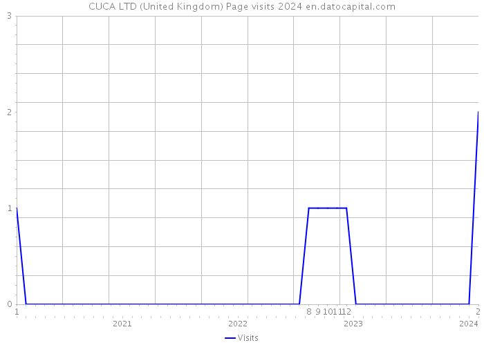 CUCA LTD (United Kingdom) Page visits 2024 