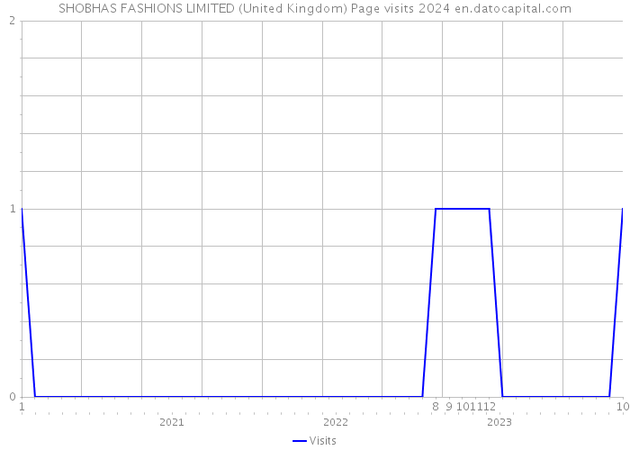 SHOBHAS FASHIONS LIMITED (United Kingdom) Page visits 2024 
