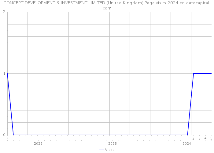 CONCEPT DEVELOPMENT & INVESTMENT LIMITED (United Kingdom) Page visits 2024 