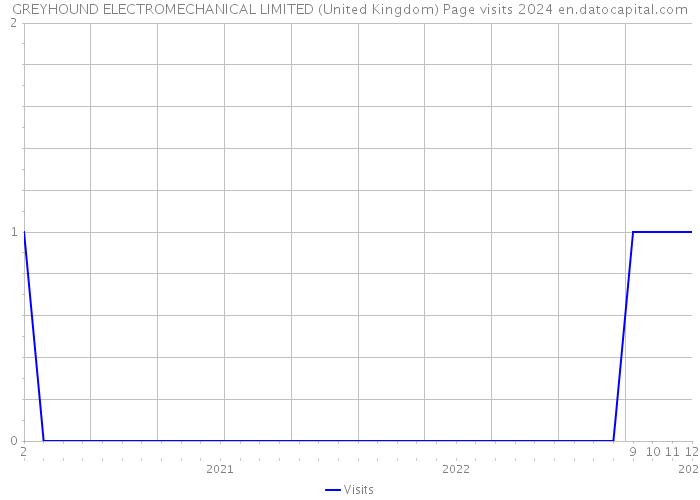 GREYHOUND ELECTROMECHANICAL LIMITED (United Kingdom) Page visits 2024 