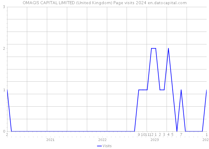 OMAGIS CAPITAL LIMITED (United Kingdom) Page visits 2024 