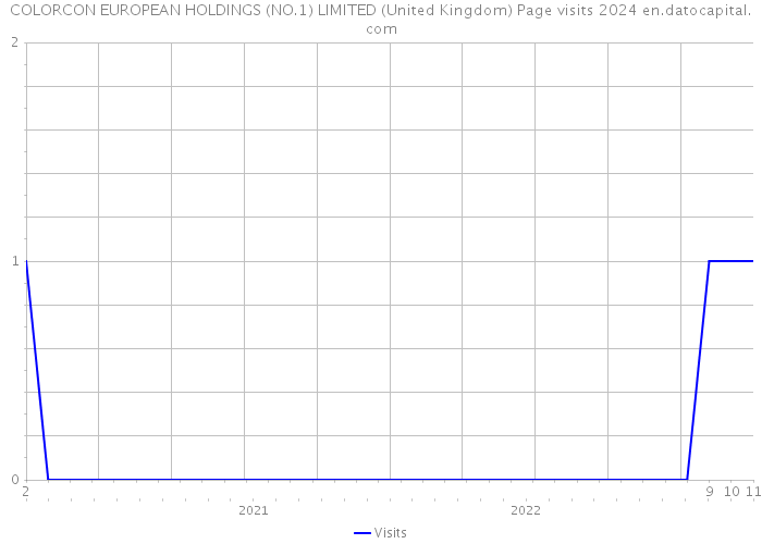 COLORCON EUROPEAN HOLDINGS (NO.1) LIMITED (United Kingdom) Page visits 2024 