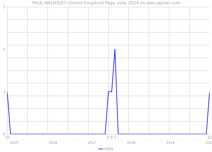 PAUL WALMSLEY (United Kingdom) Page visits 2024 