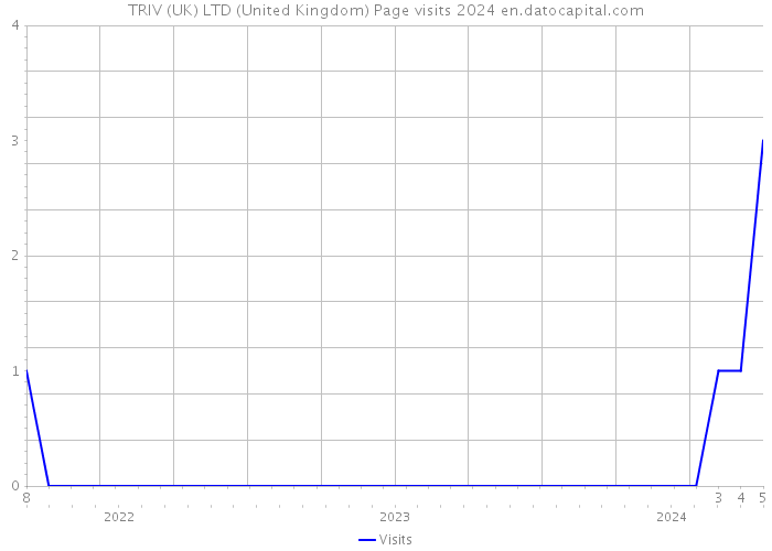 TRIV (UK) LTD (United Kingdom) Page visits 2024 