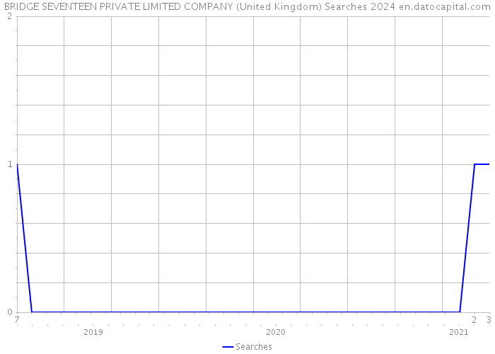 BRIDGE SEVENTEEN PRIVATE LIMITED COMPANY (United Kingdom) Searches 2024 