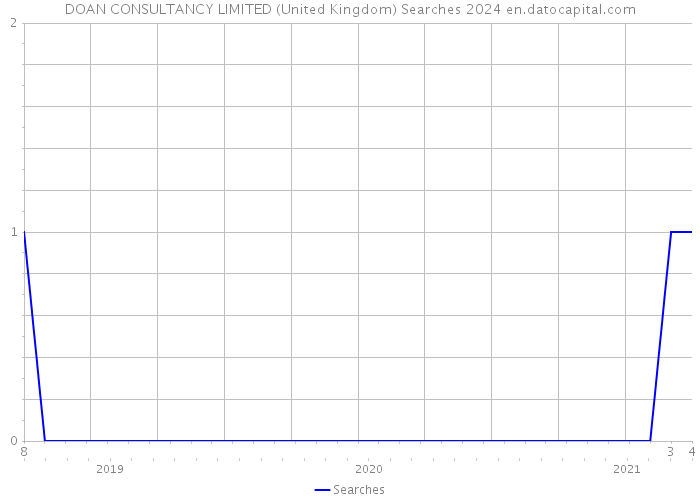 DOAN CONSULTANCY LIMITED (United Kingdom) Searches 2024 