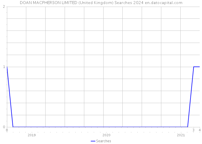 DOAN MACPHERSON LIMITED (United Kingdom) Searches 2024 