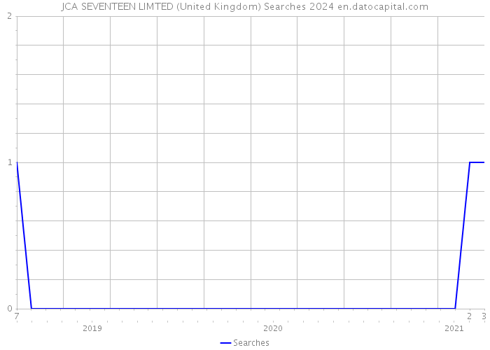 JCA SEVENTEEN LIMTED (United Kingdom) Searches 2024 