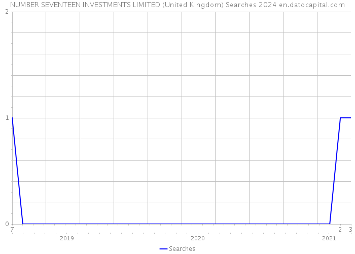 NUMBER SEVENTEEN INVESTMENTS LIMITED (United Kingdom) Searches 2024 