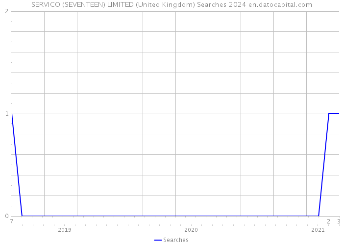 SERVICO (SEVENTEEN) LIMITED (United Kingdom) Searches 2024 