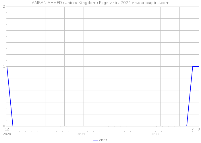 AMRAN AHMED (United Kingdom) Page visits 2024 