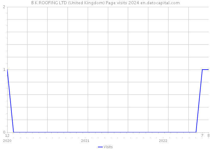 B K ROOFING LTD (United Kingdom) Page visits 2024 
