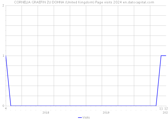 CORNELIA GRAEFIN ZU DOHNA (United Kingdom) Page visits 2024 