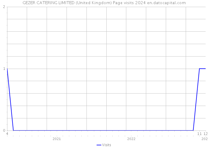 GEZER CATERING LIMITED (United Kingdom) Page visits 2024 