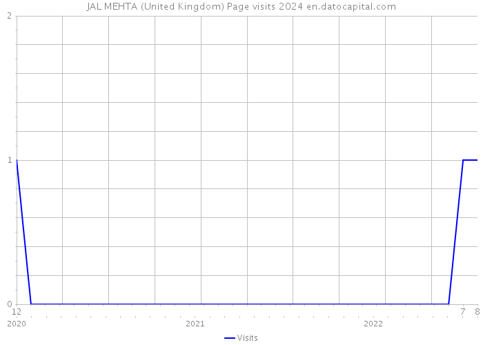JAL MEHTA (United Kingdom) Page visits 2024 